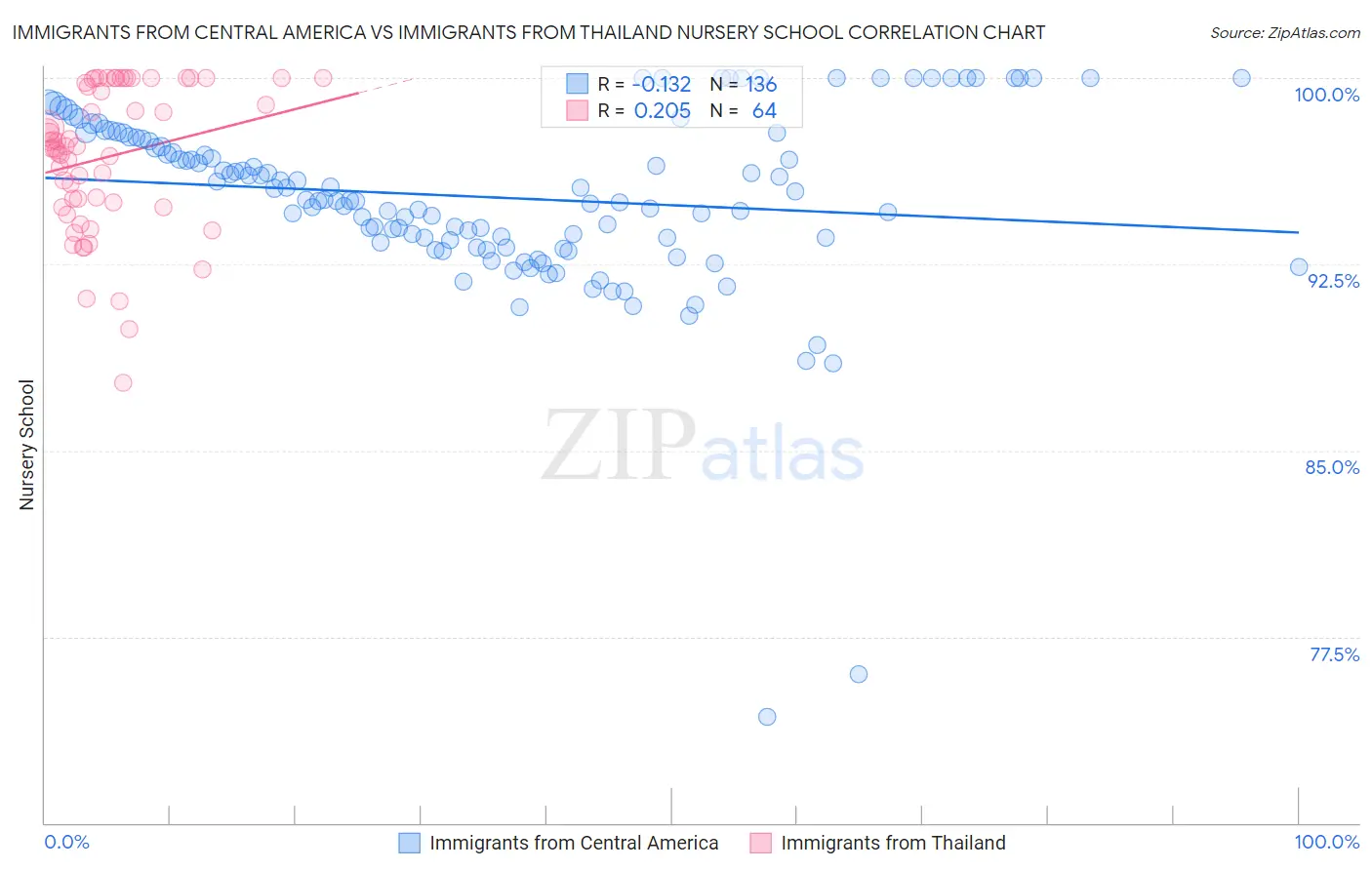 Immigrants from Central America vs Immigrants from Thailand Nursery School