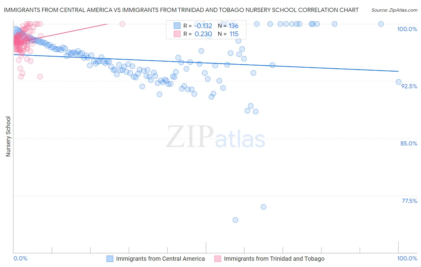 Immigrants from Central America vs Immigrants from Trinidad and Tobago Nursery School