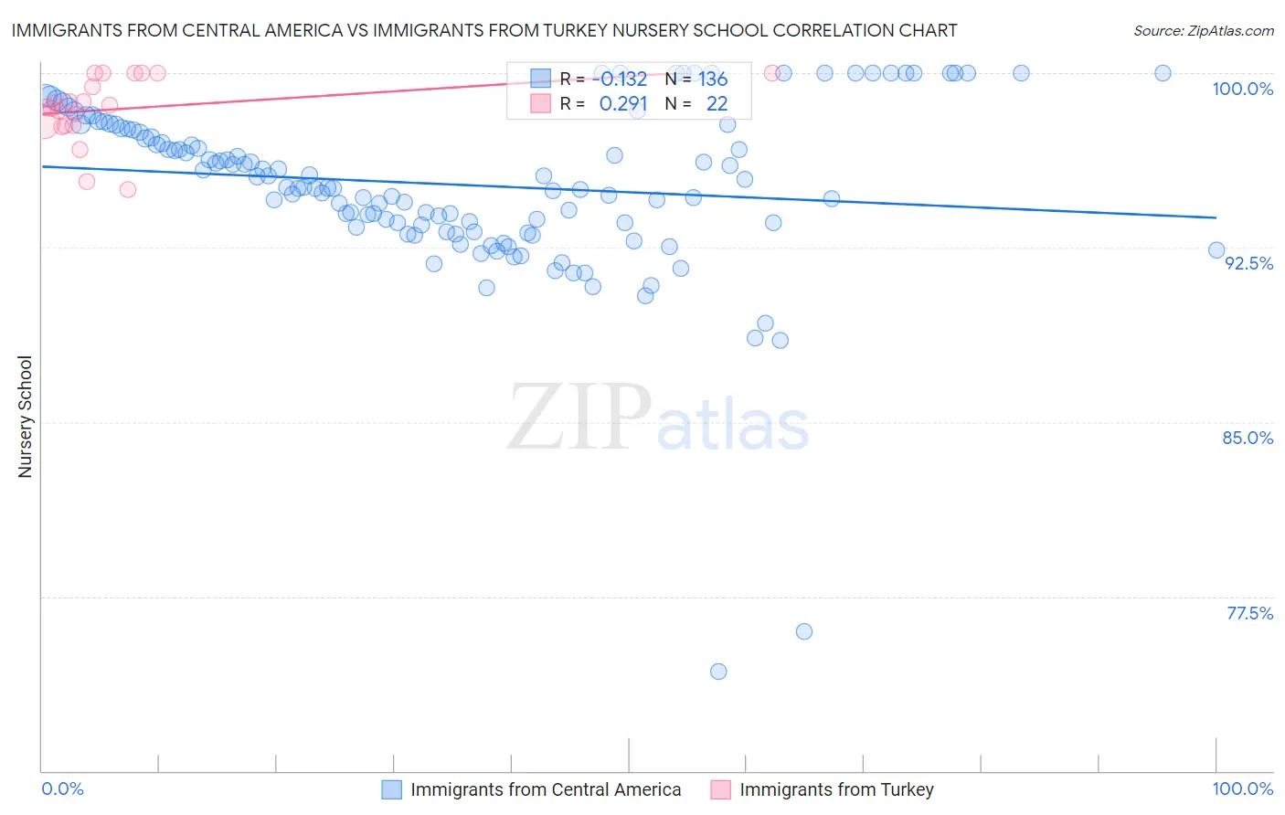 Immigrants from Central America vs Immigrants from Turkey Nursery School