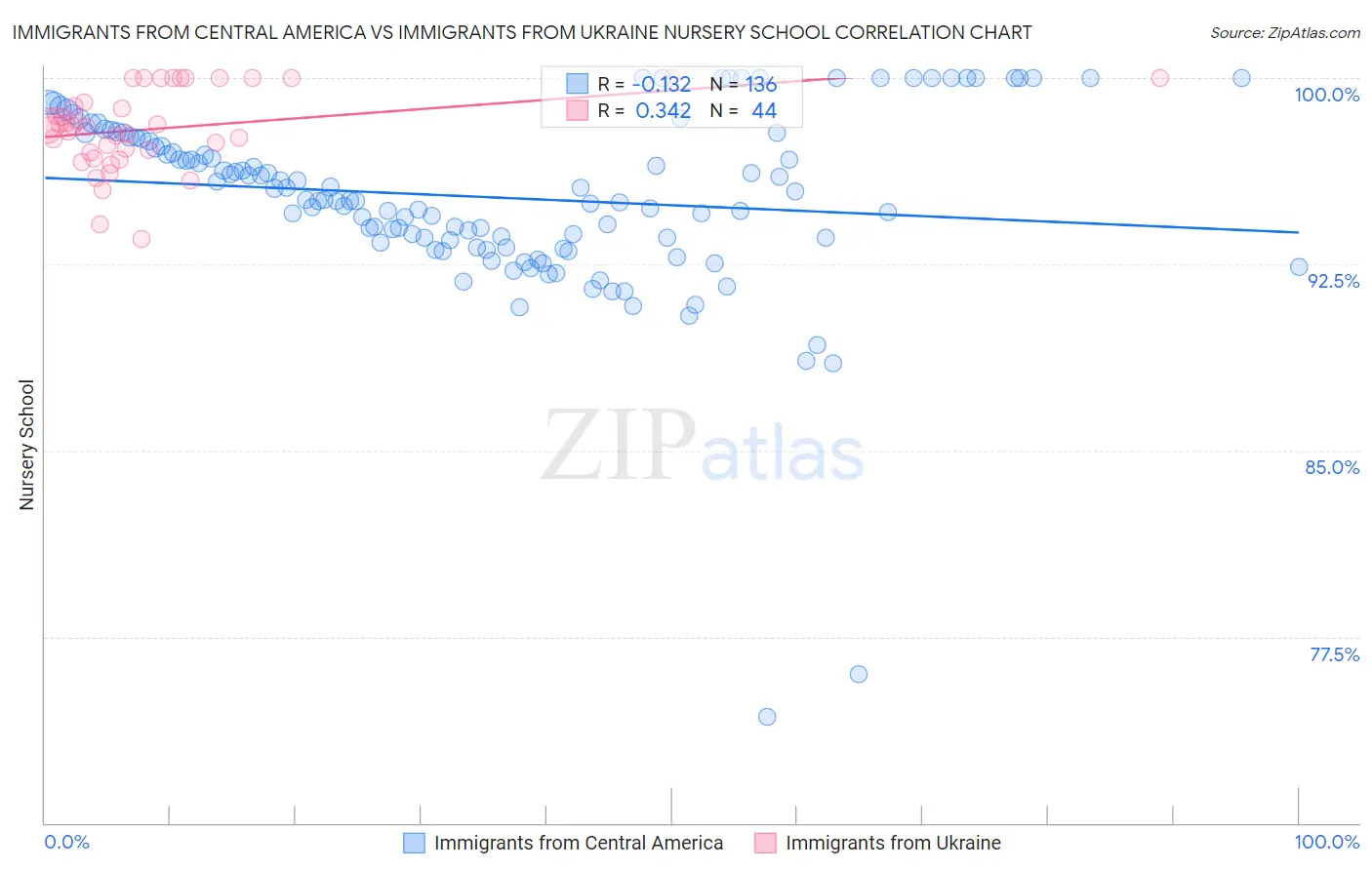 Immigrants from Central America vs Immigrants from Ukraine Nursery School