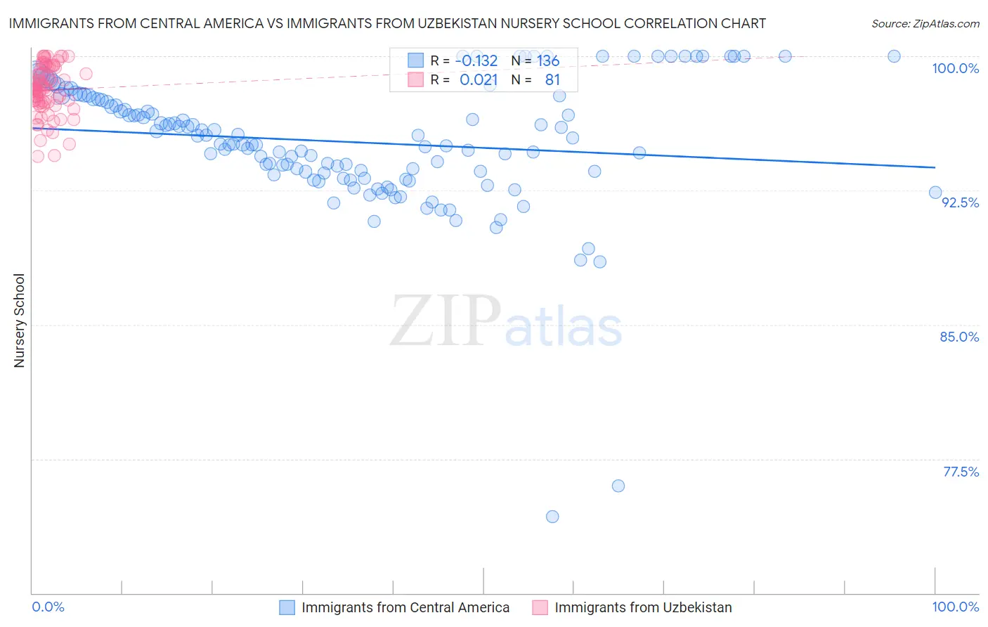 Immigrants from Central America vs Immigrants from Uzbekistan Nursery School