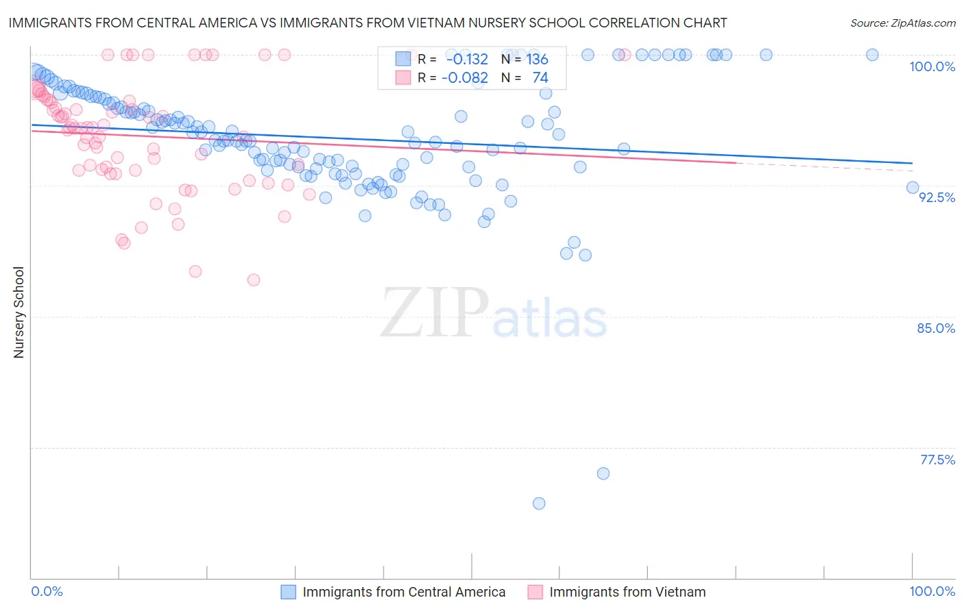 Immigrants from Central America vs Immigrants from Vietnam Nursery School