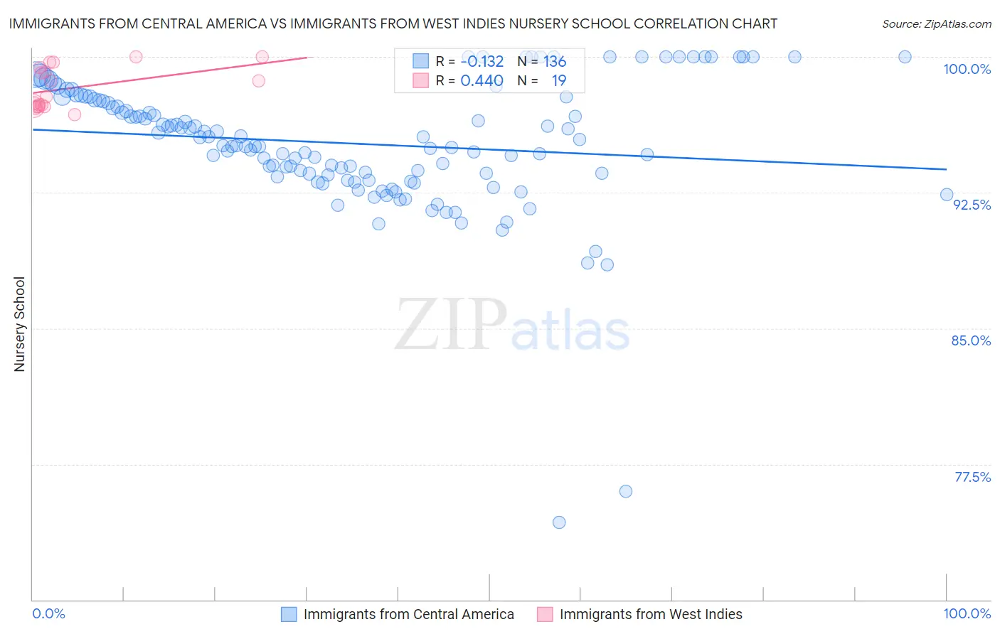 Immigrants from Central America vs Immigrants from West Indies Nursery School
