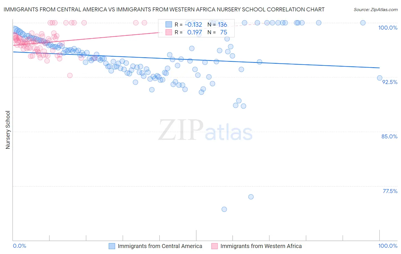 Immigrants from Central America vs Immigrants from Western Africa Nursery School