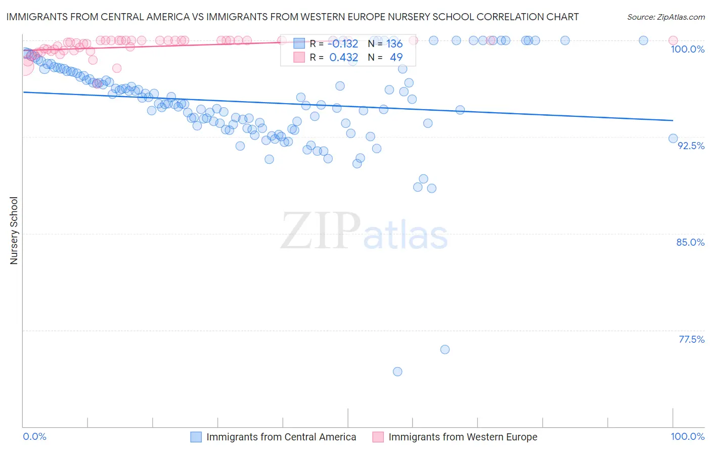 Immigrants from Central America vs Immigrants from Western Europe Nursery School