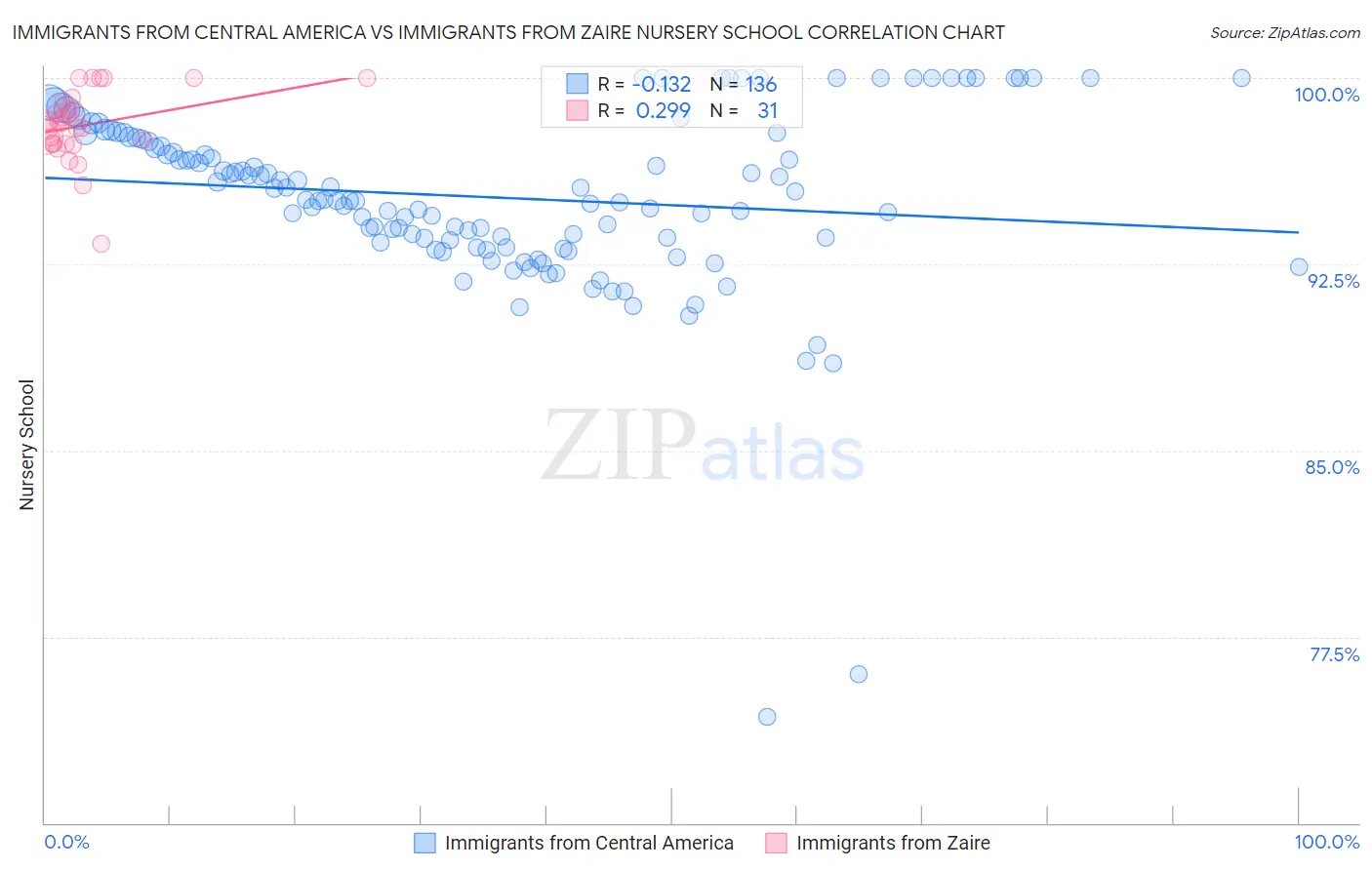 Immigrants from Central America vs Immigrants from Zaire Nursery School