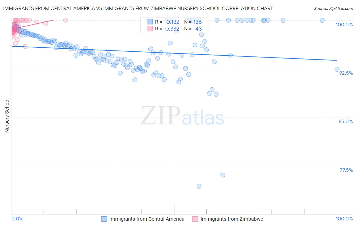 Immigrants from Central America vs Immigrants from Zimbabwe Nursery School