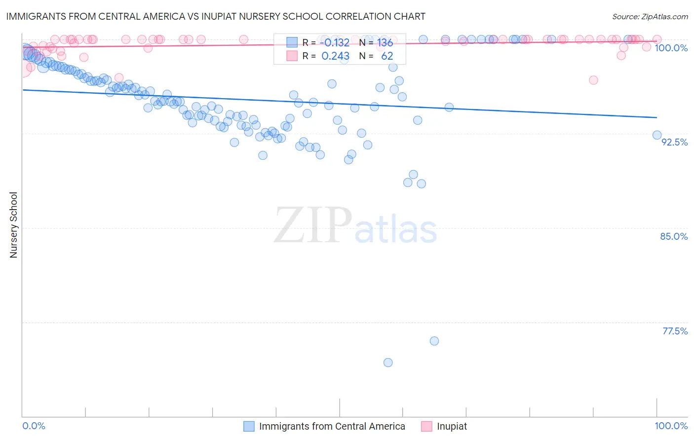 Immigrants from Central America vs Inupiat Nursery School