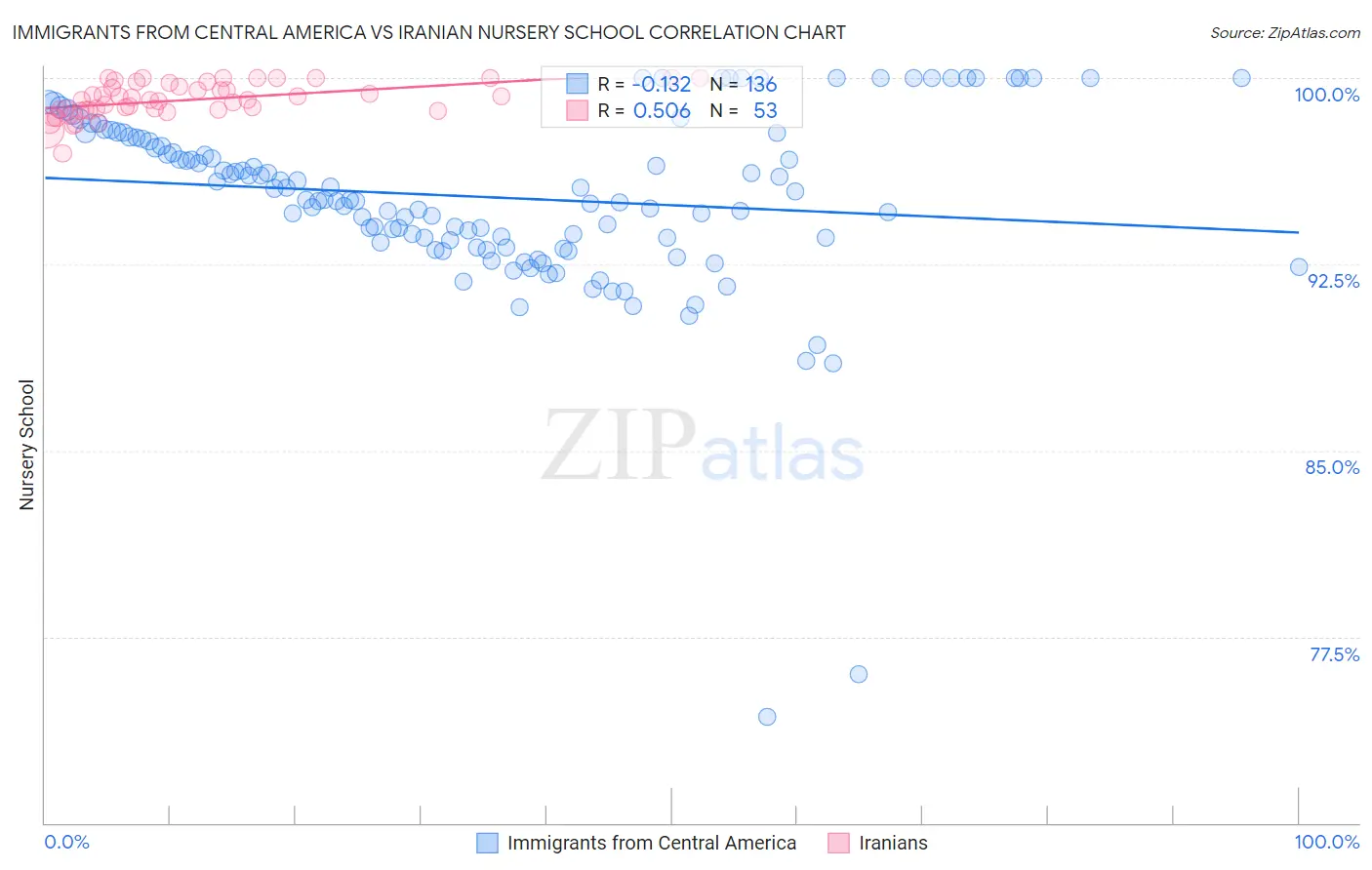 Immigrants from Central America vs Iranian Nursery School