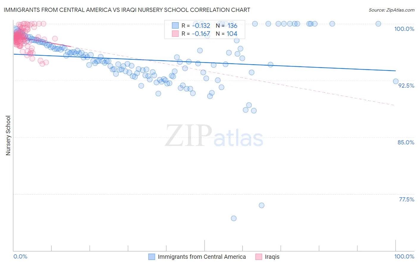 Immigrants from Central America vs Iraqi Nursery School