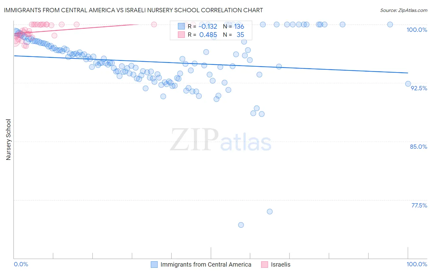 Immigrants from Central America vs Israeli Nursery School