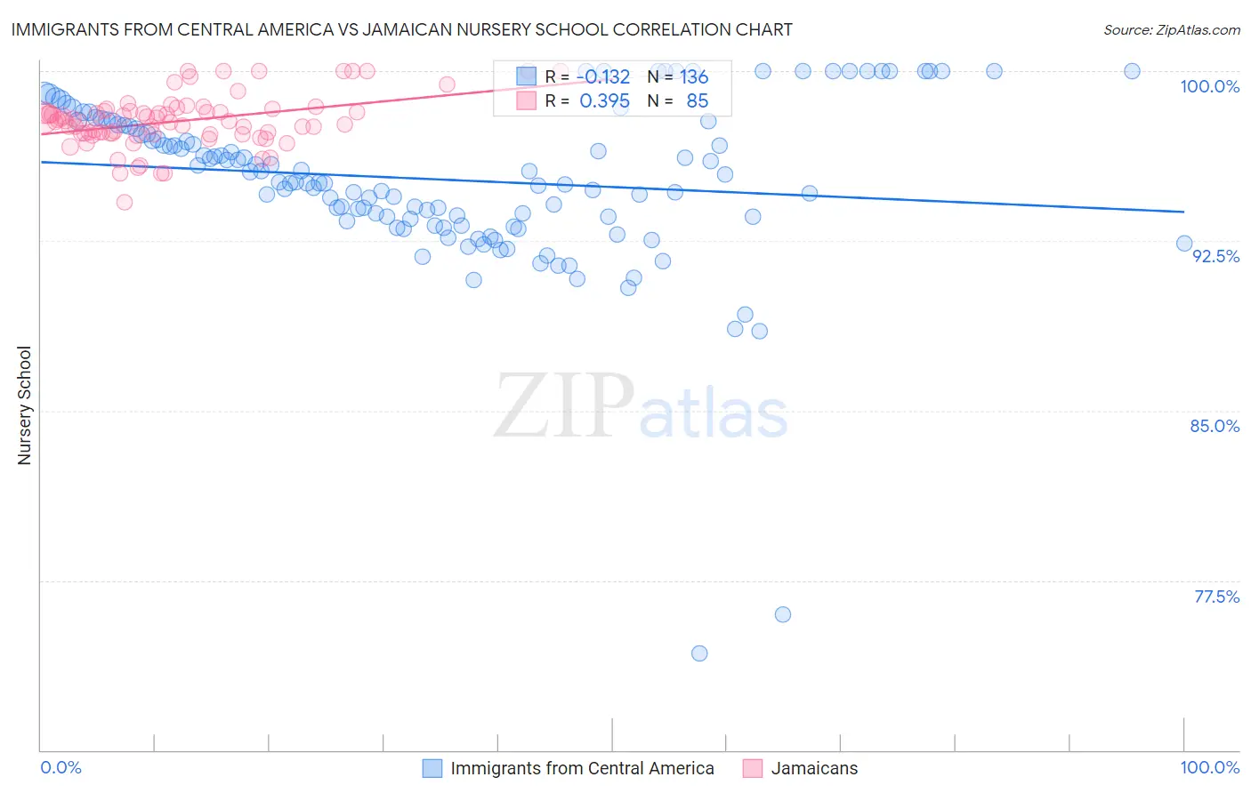 Immigrants from Central America vs Jamaican Nursery School