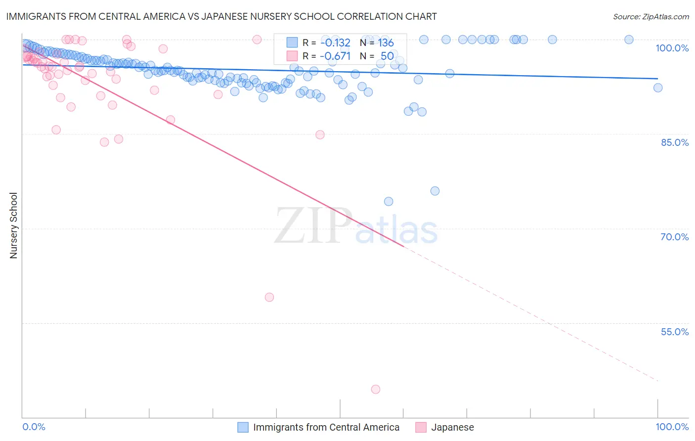 Immigrants from Central America vs Japanese Nursery School
