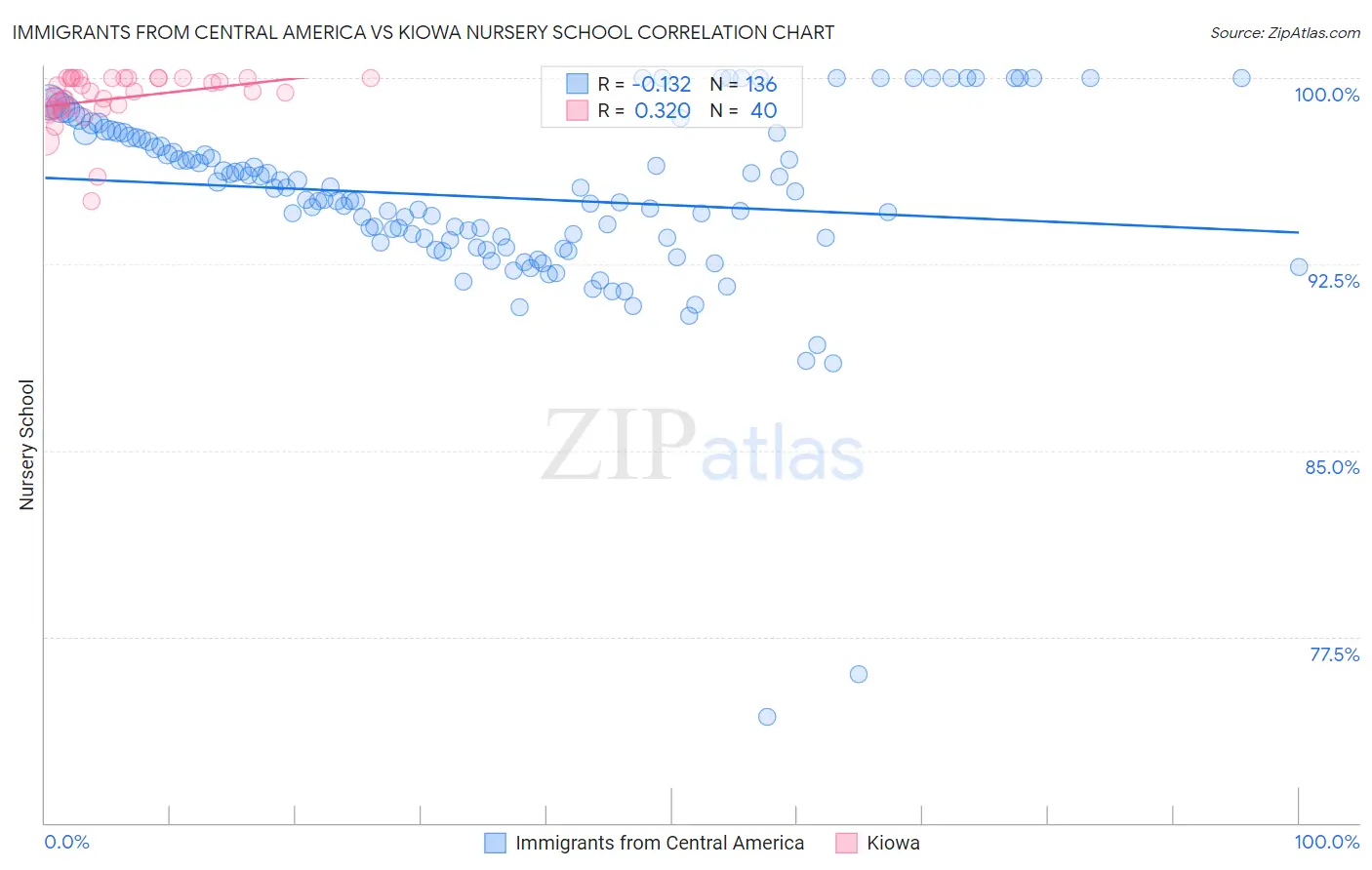 Immigrants from Central America vs Kiowa Nursery School