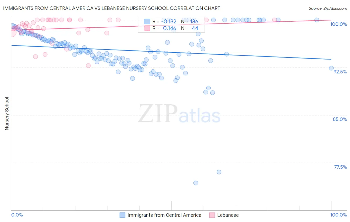 Immigrants from Central America vs Lebanese Nursery School