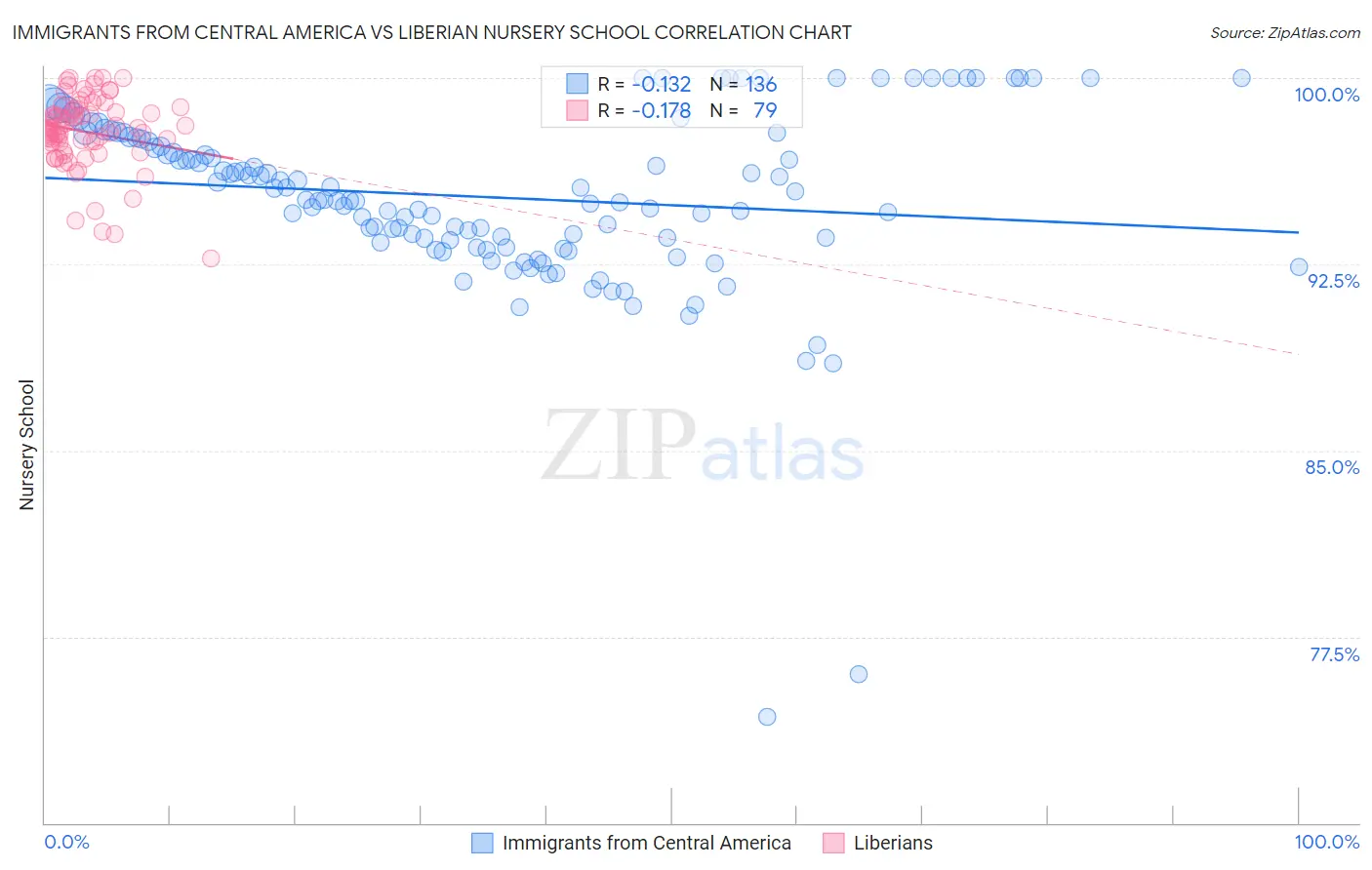 Immigrants from Central America vs Liberian Nursery School