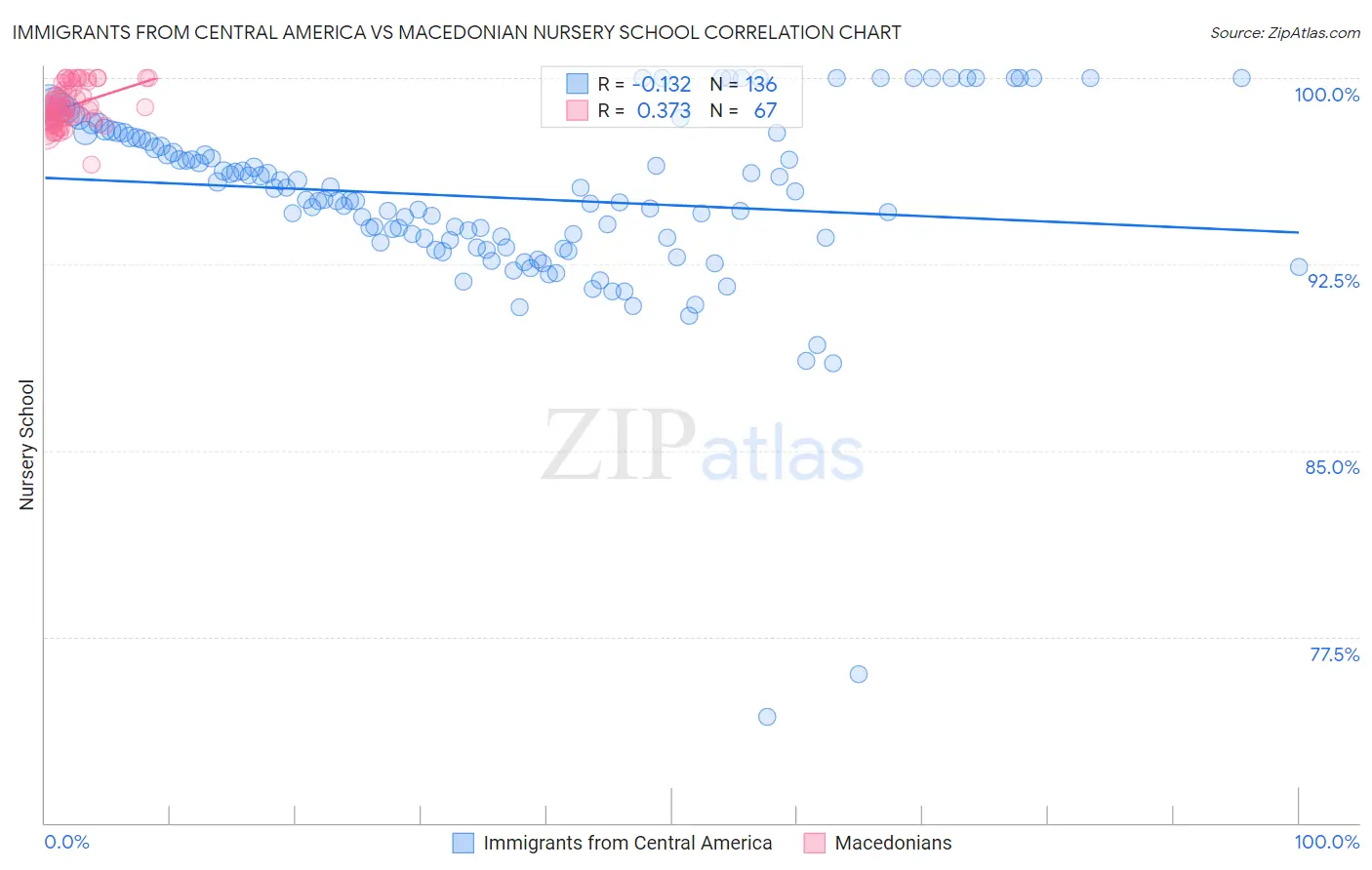 Immigrants from Central America vs Macedonian Nursery School