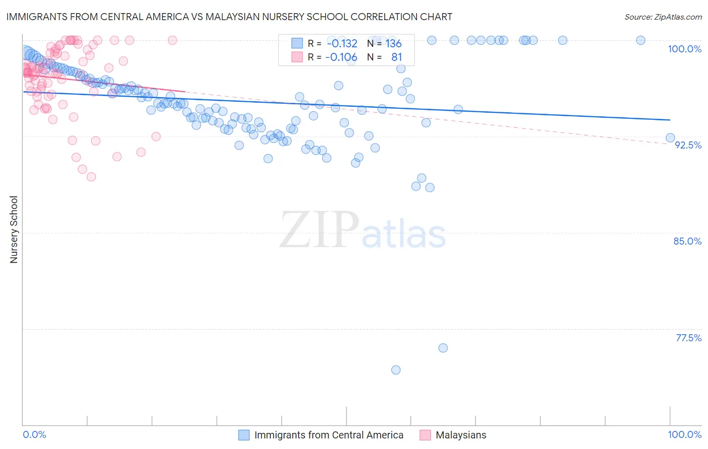 Immigrants from Central America vs Malaysian Nursery School