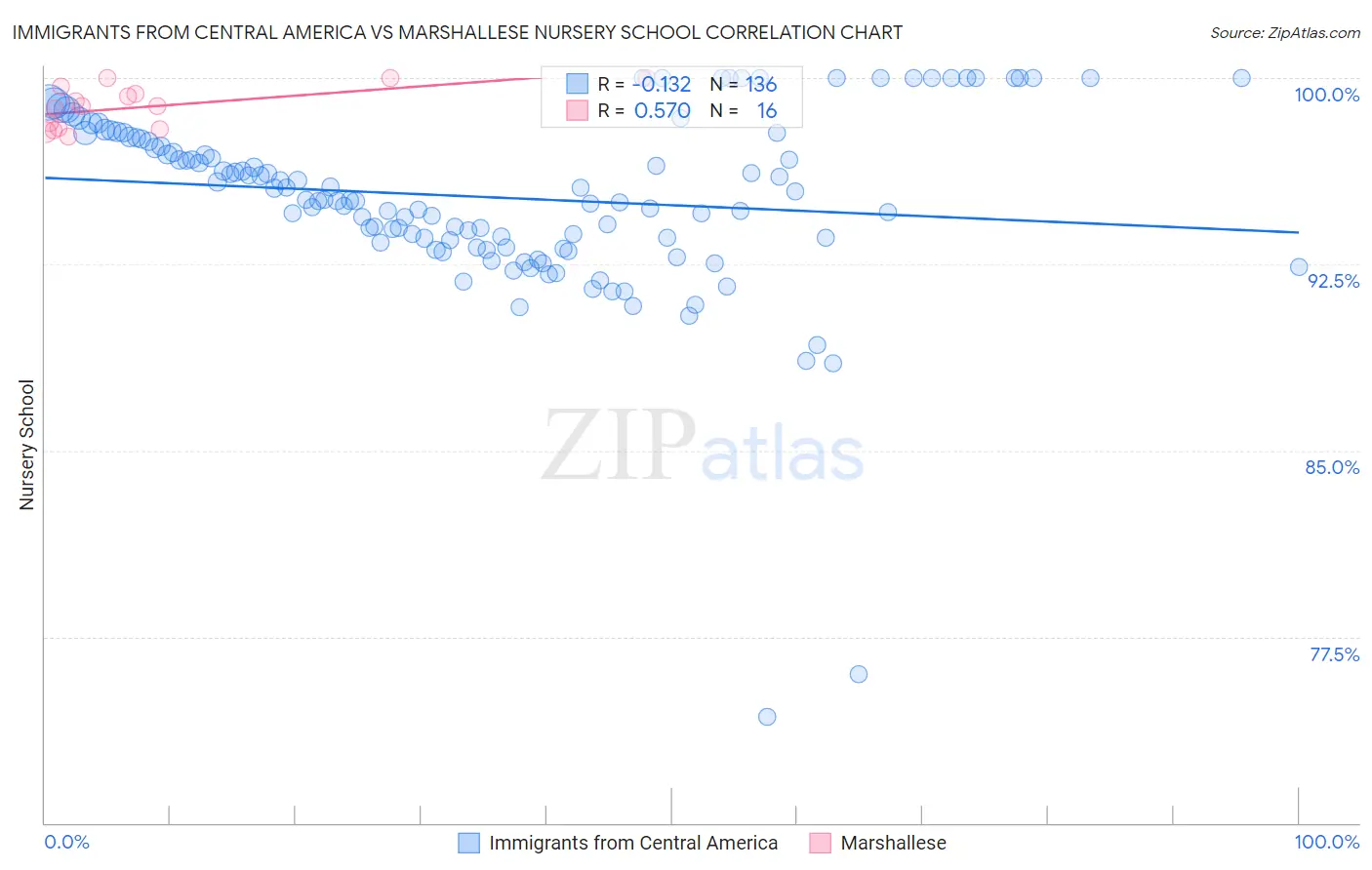 Immigrants from Central America vs Marshallese Nursery School