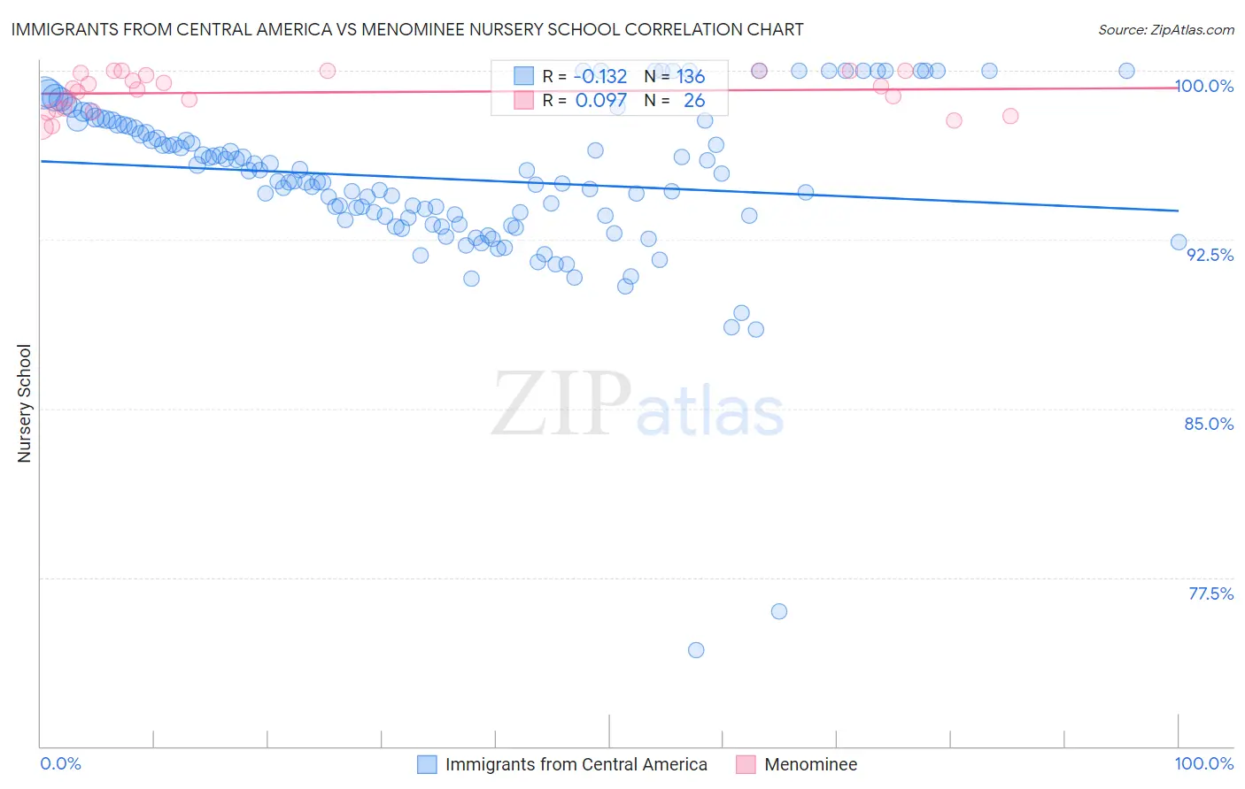 Immigrants from Central America vs Menominee Nursery School