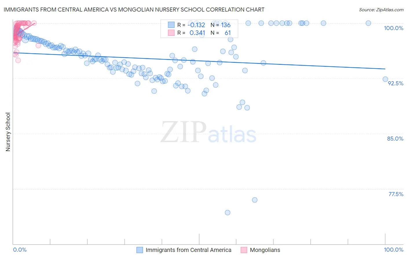 Immigrants from Central America vs Mongolian Nursery School