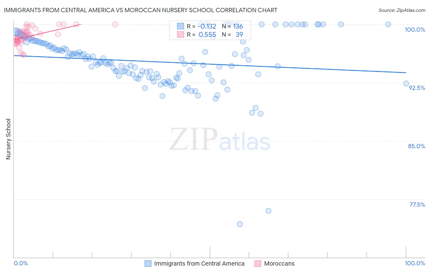 Immigrants from Central America vs Moroccan Nursery School