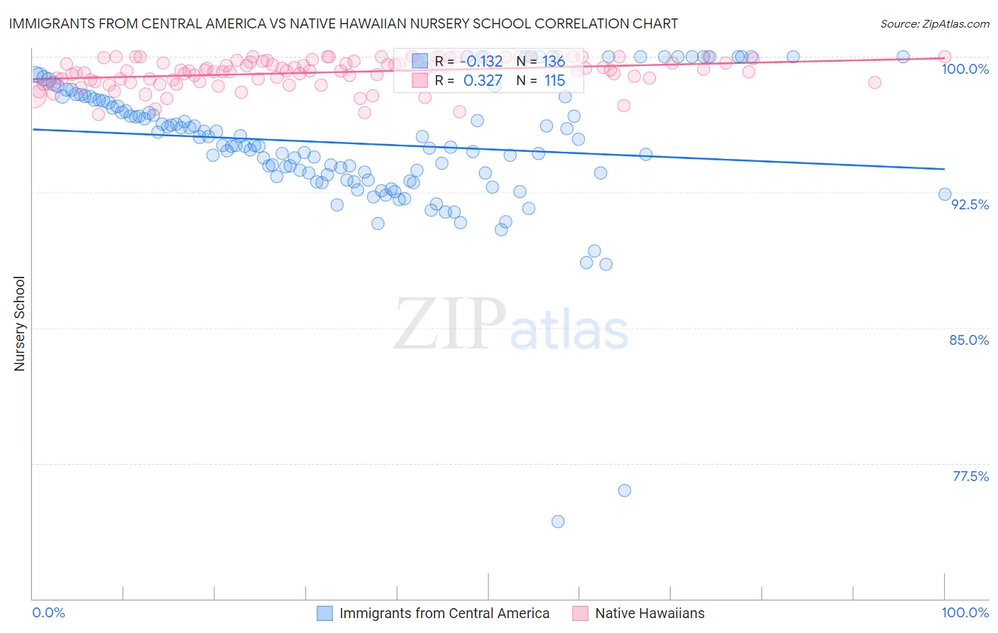 Immigrants from Central America vs Native Hawaiian Nursery School