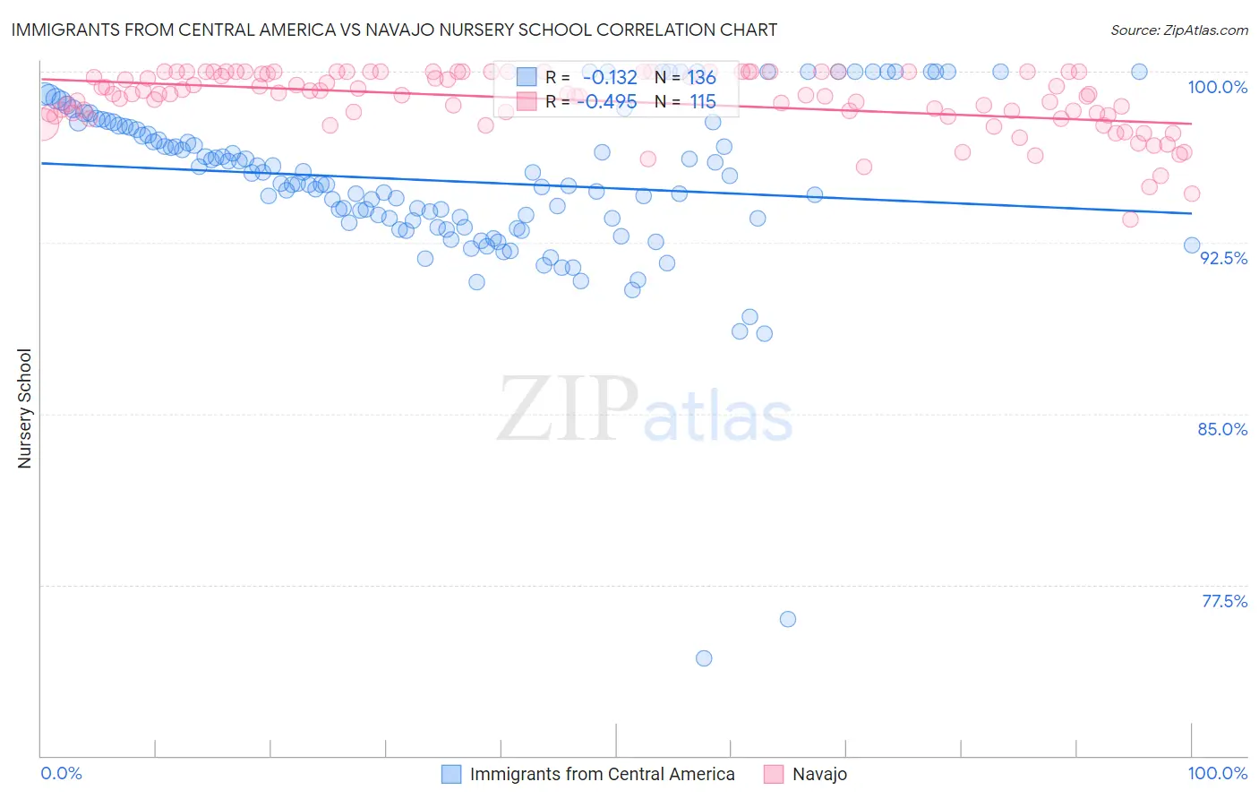 Immigrants from Central America vs Navajo Nursery School