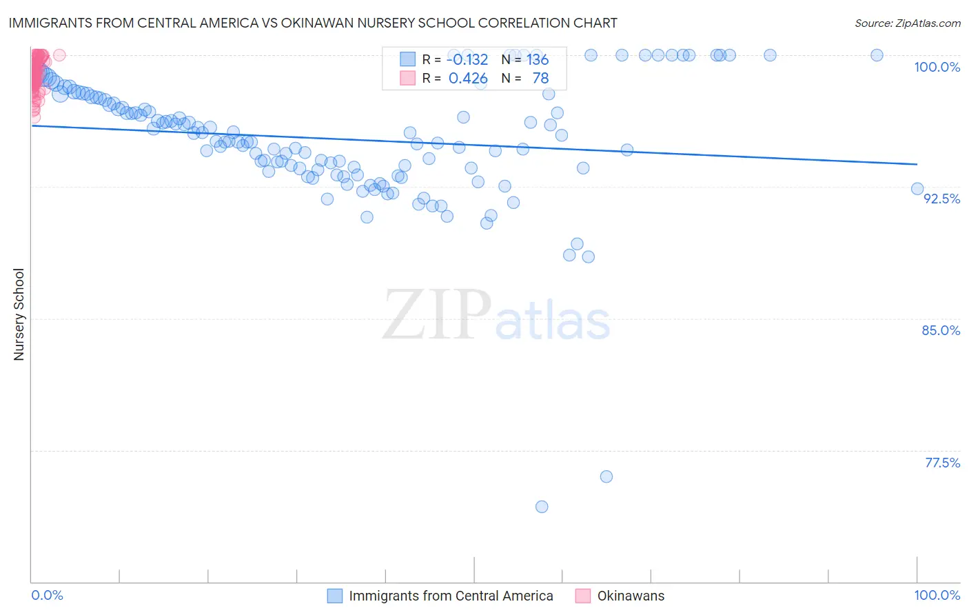 Immigrants from Central America vs Okinawan Nursery School