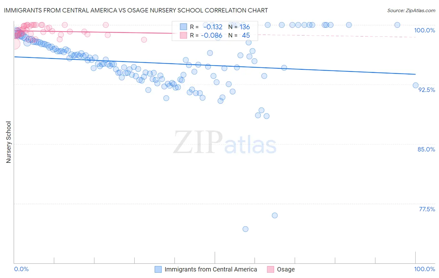 Immigrants from Central America vs Osage Nursery School