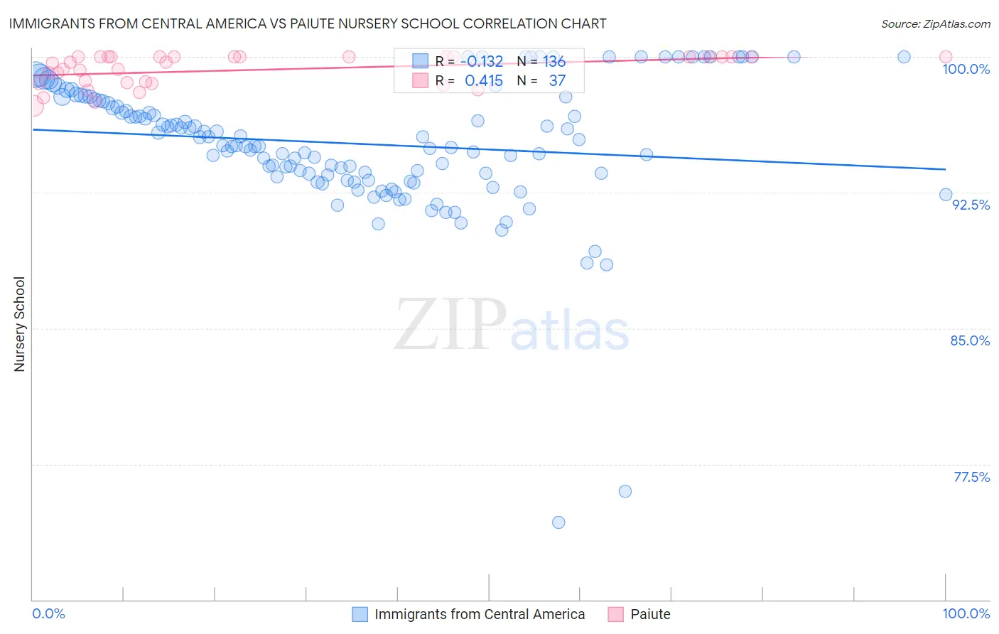 Immigrants from Central America vs Paiute Nursery School