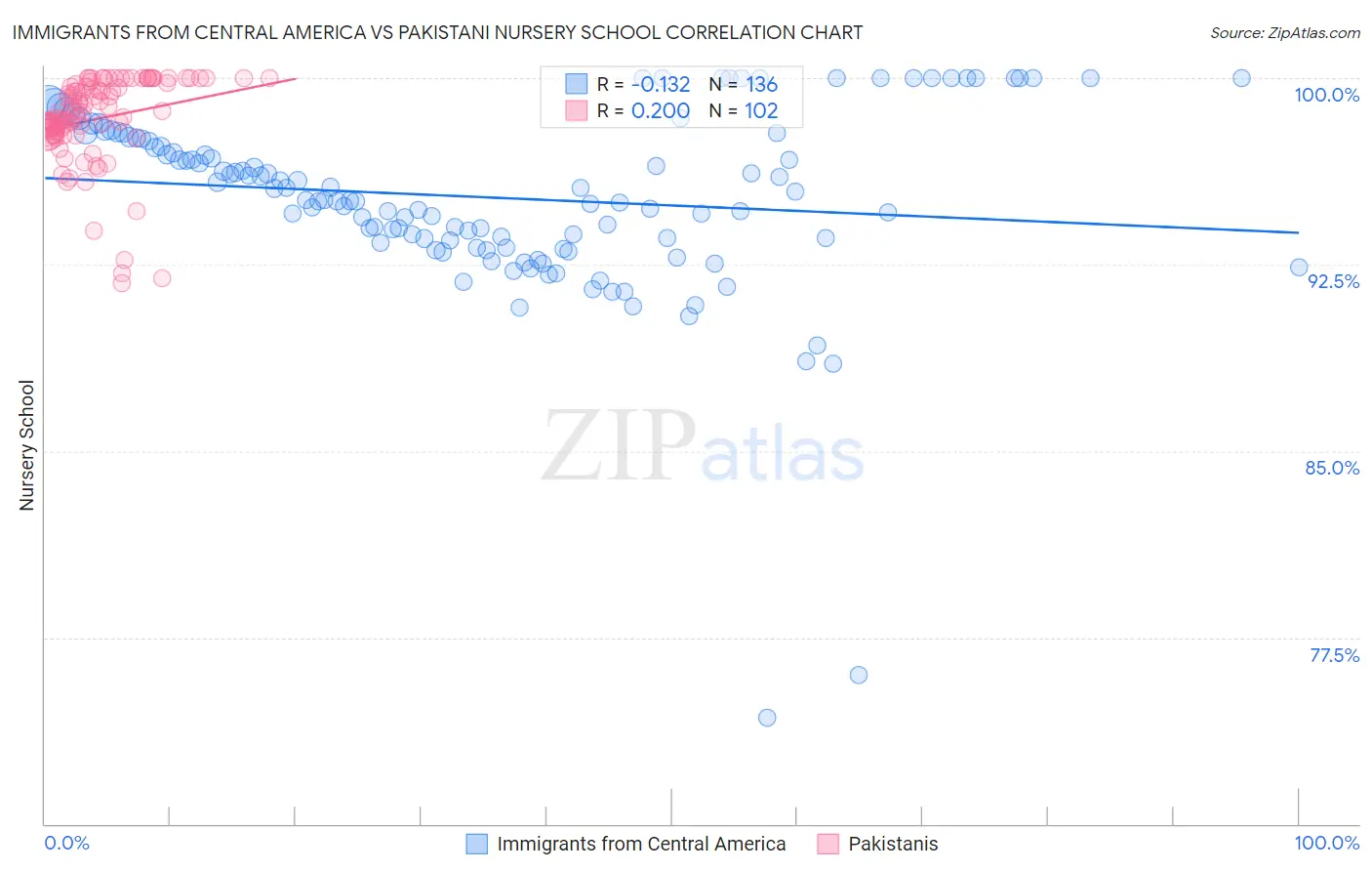 Immigrants from Central America vs Pakistani Nursery School