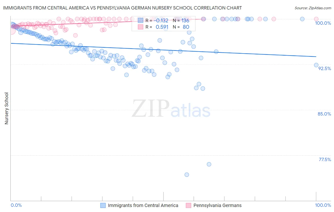 Immigrants from Central America vs Pennsylvania German Nursery School