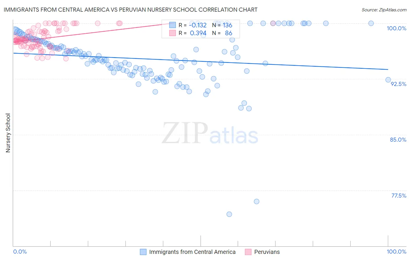 Immigrants from Central America vs Peruvian Nursery School