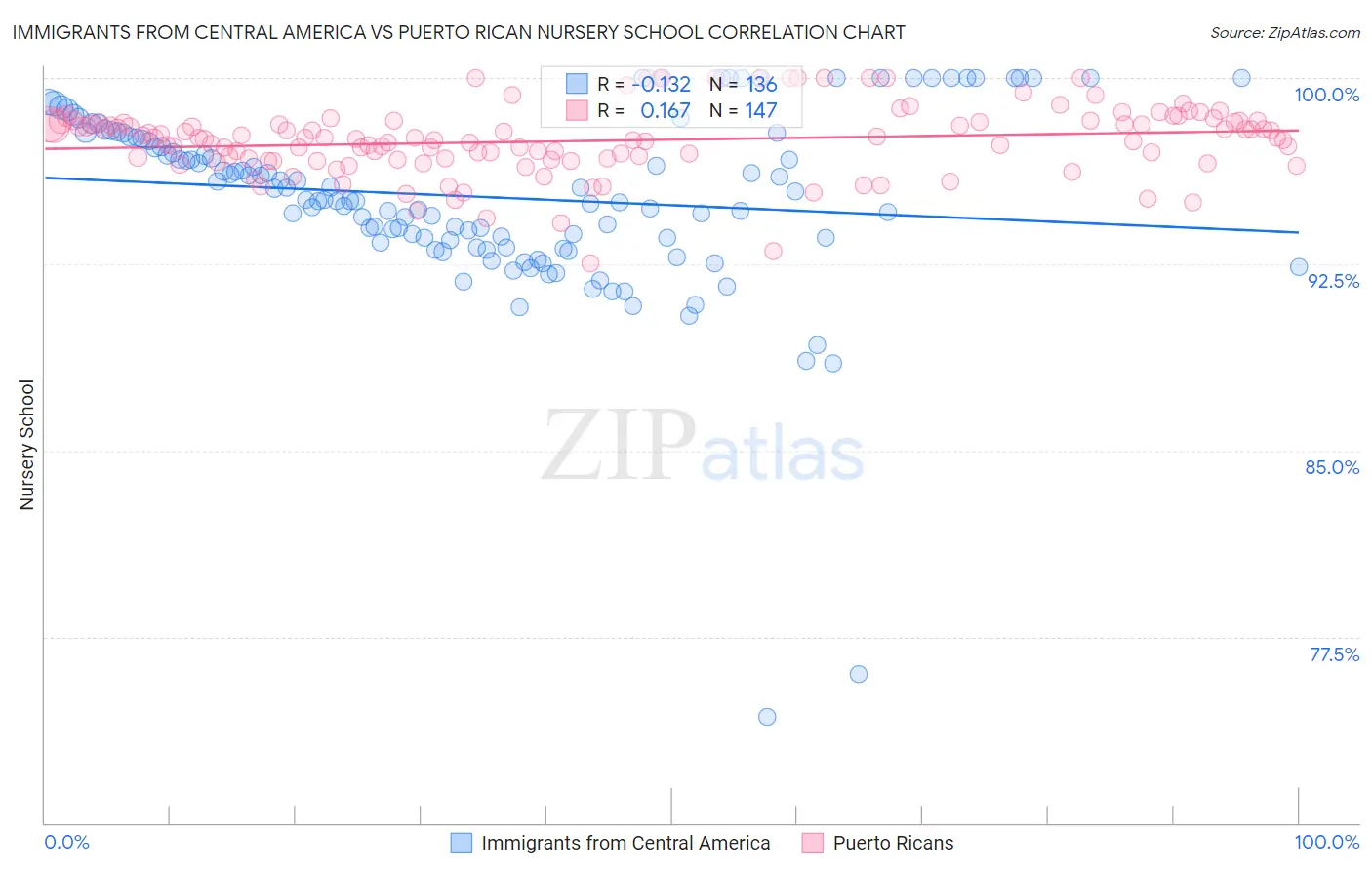 Immigrants from Central America vs Puerto Rican Nursery School