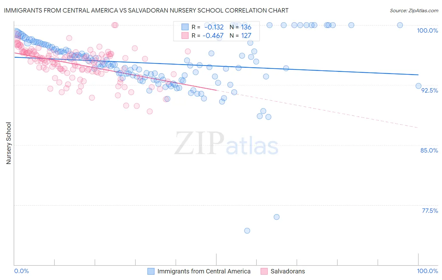 Immigrants from Central America vs Salvadoran Nursery School