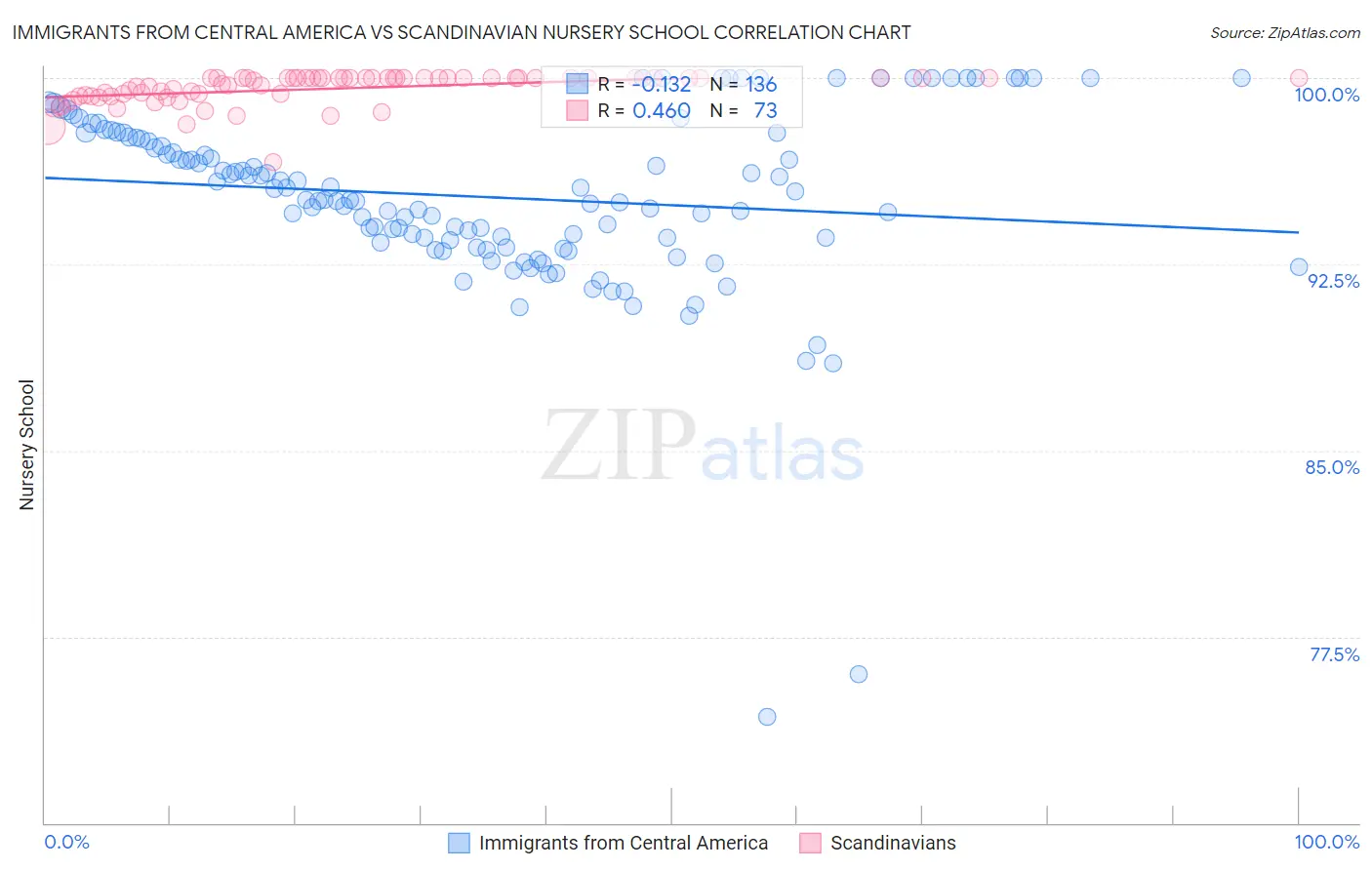 Immigrants from Central America vs Scandinavian Nursery School