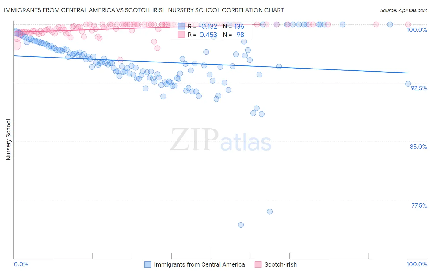 Immigrants from Central America vs Scotch-Irish Nursery School