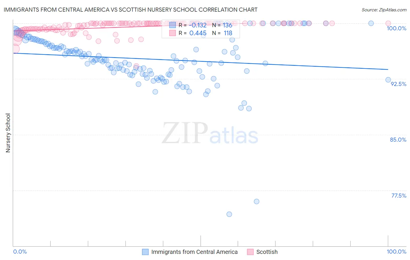 Immigrants from Central America vs Scottish Nursery School