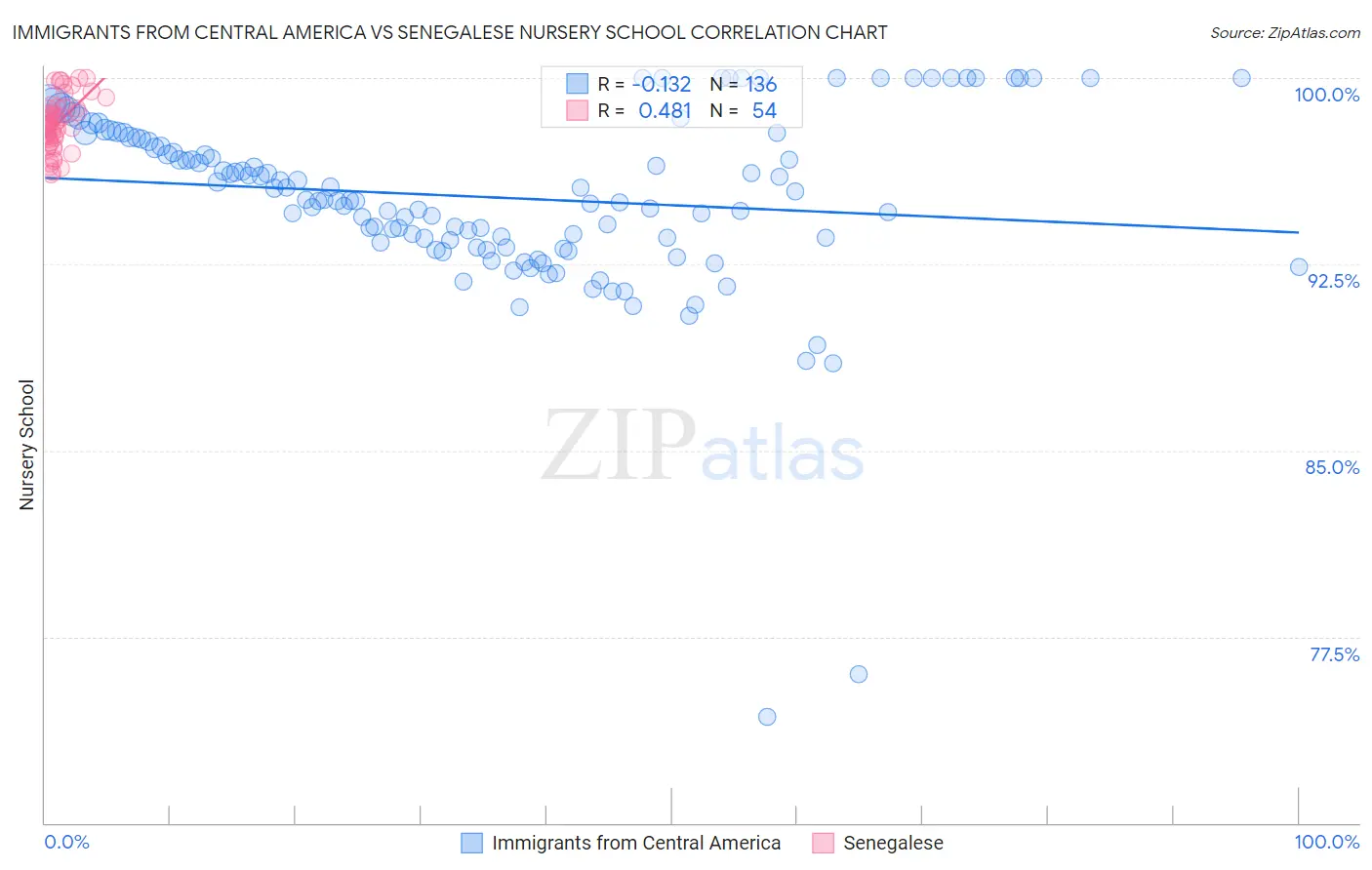 Immigrants from Central America vs Senegalese Nursery School