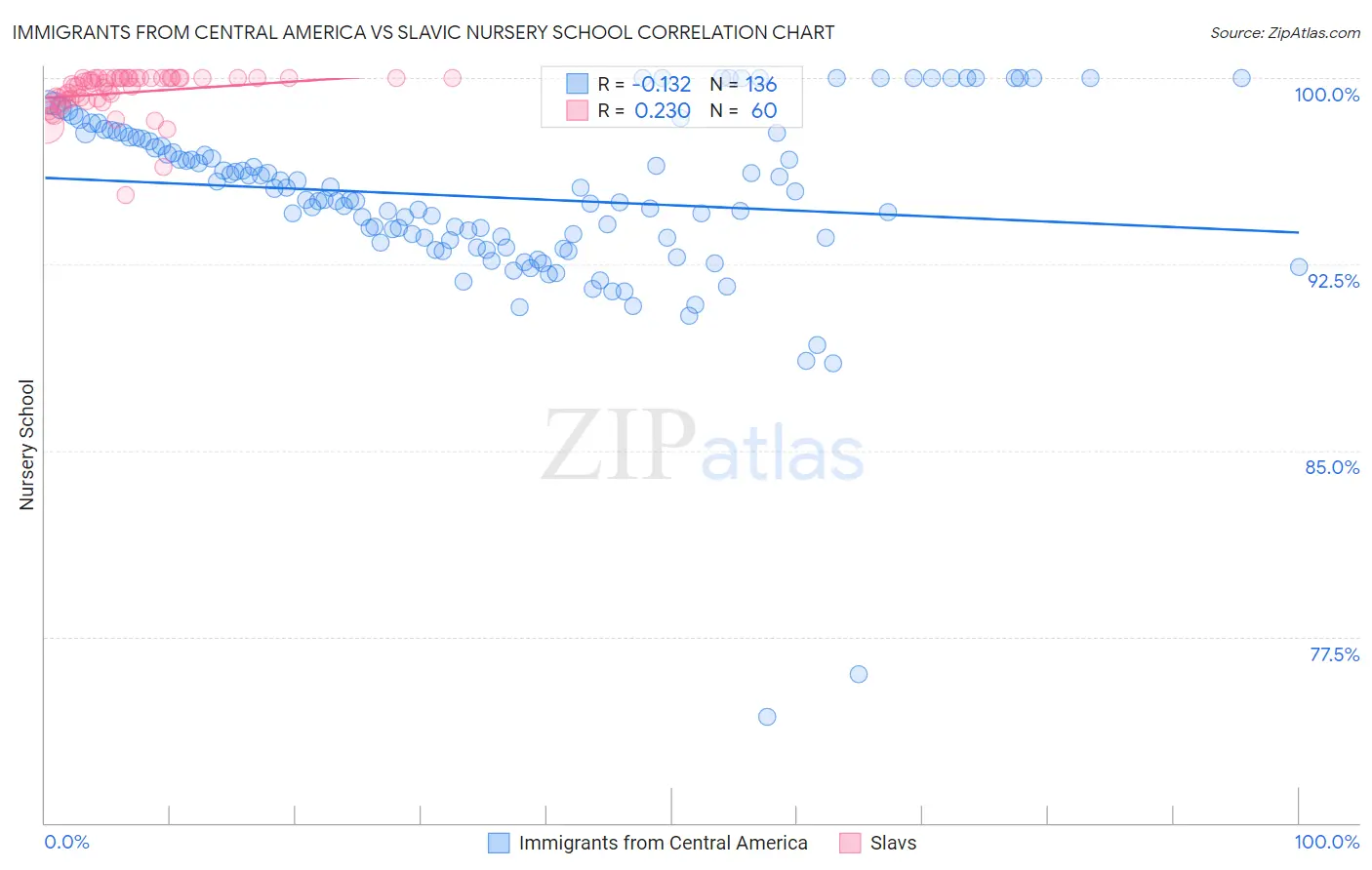 Immigrants from Central America vs Slavic Nursery School