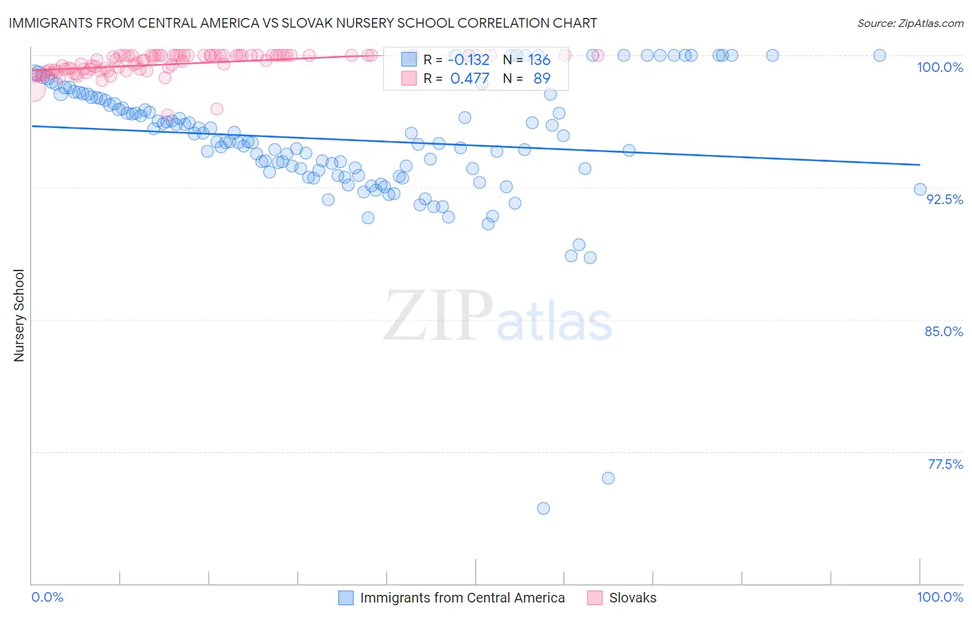 Immigrants from Central America vs Slovak Nursery School