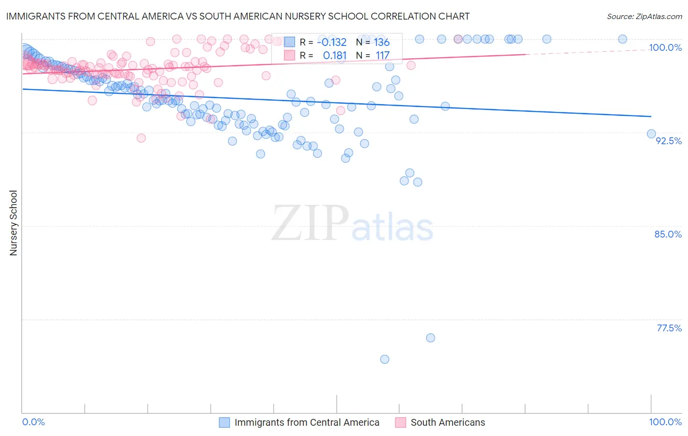 Immigrants from Central America vs South American Nursery School