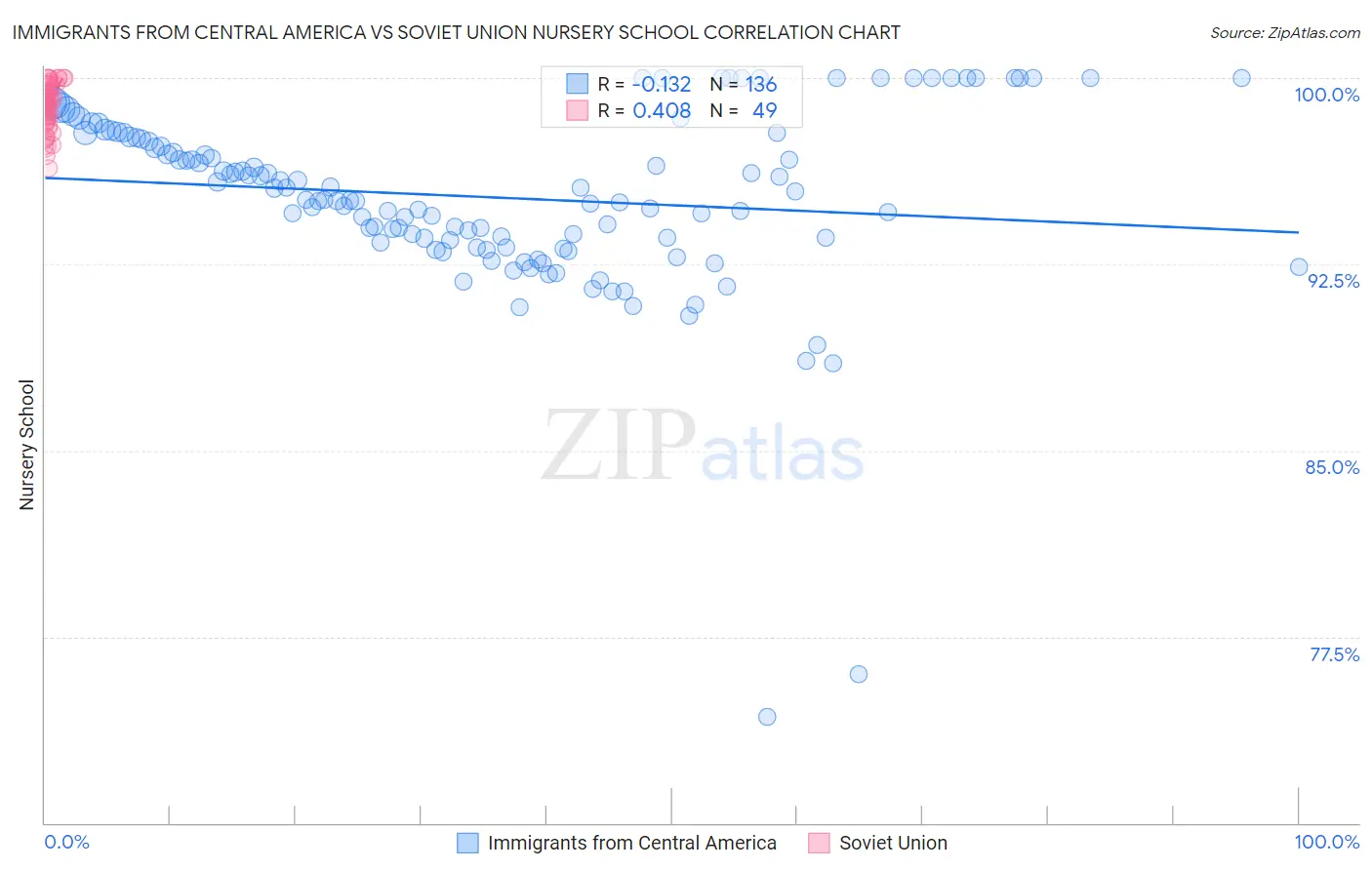 Immigrants from Central America vs Soviet Union Nursery School