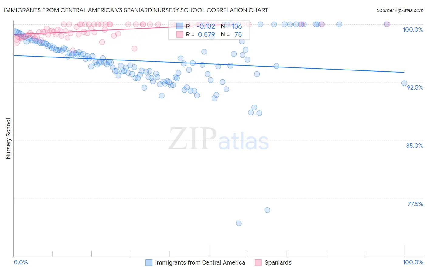 Immigrants from Central America vs Spaniard Nursery School