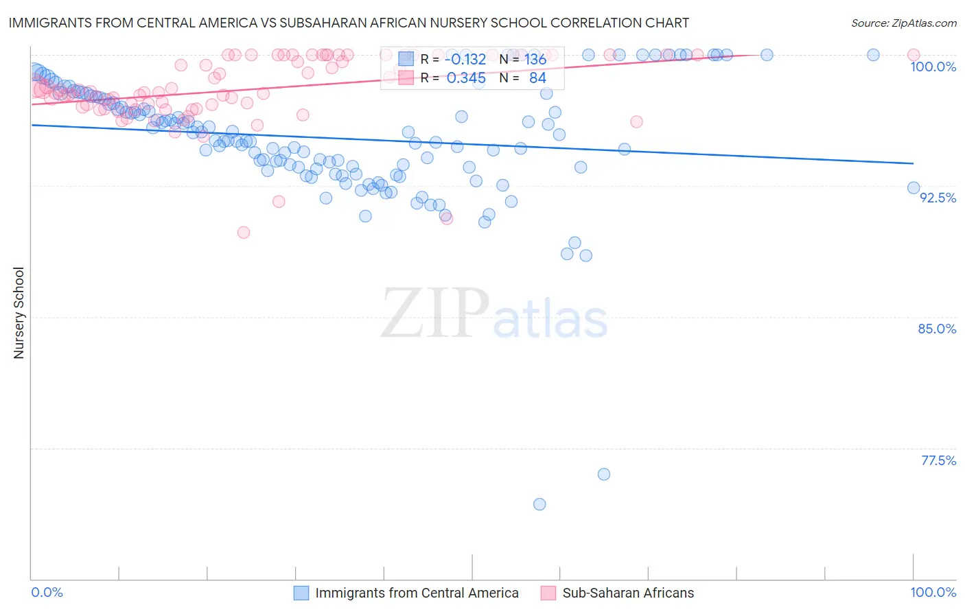 Immigrants from Central America vs Subsaharan African Nursery School