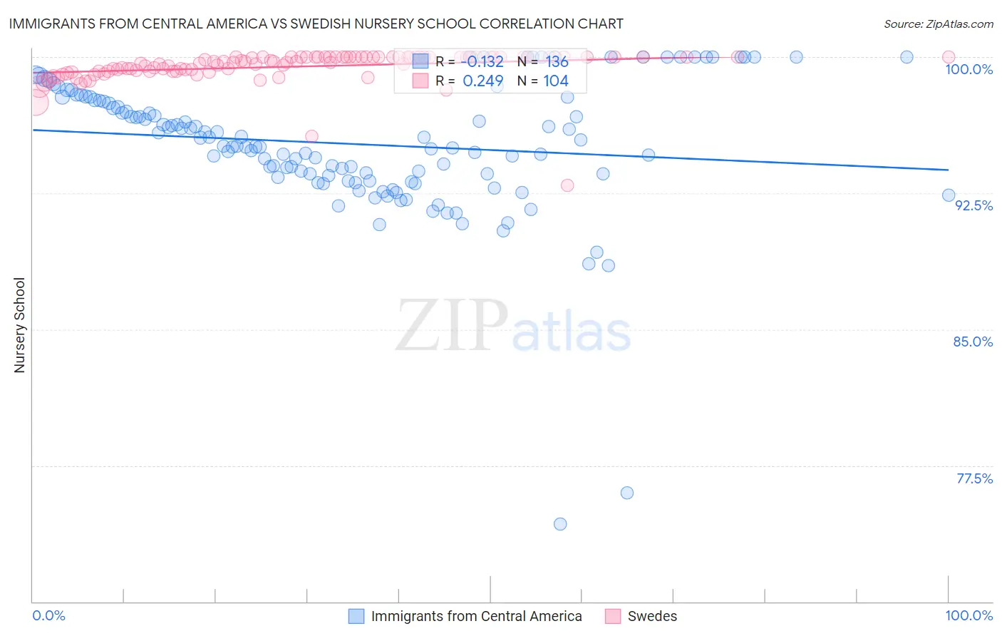 Immigrants from Central America vs Swedish Nursery School