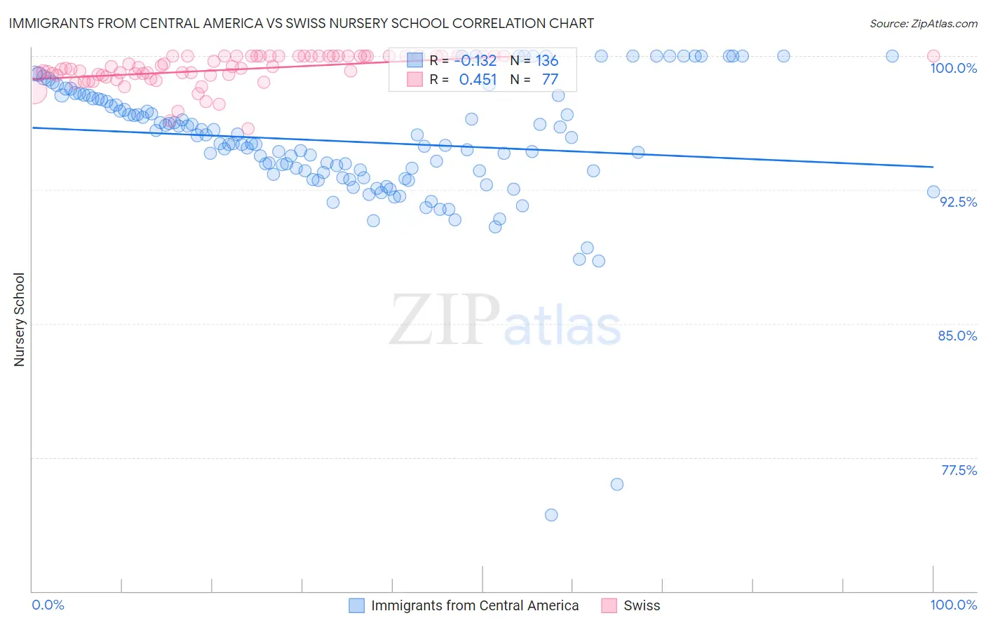 Immigrants from Central America vs Swiss Nursery School