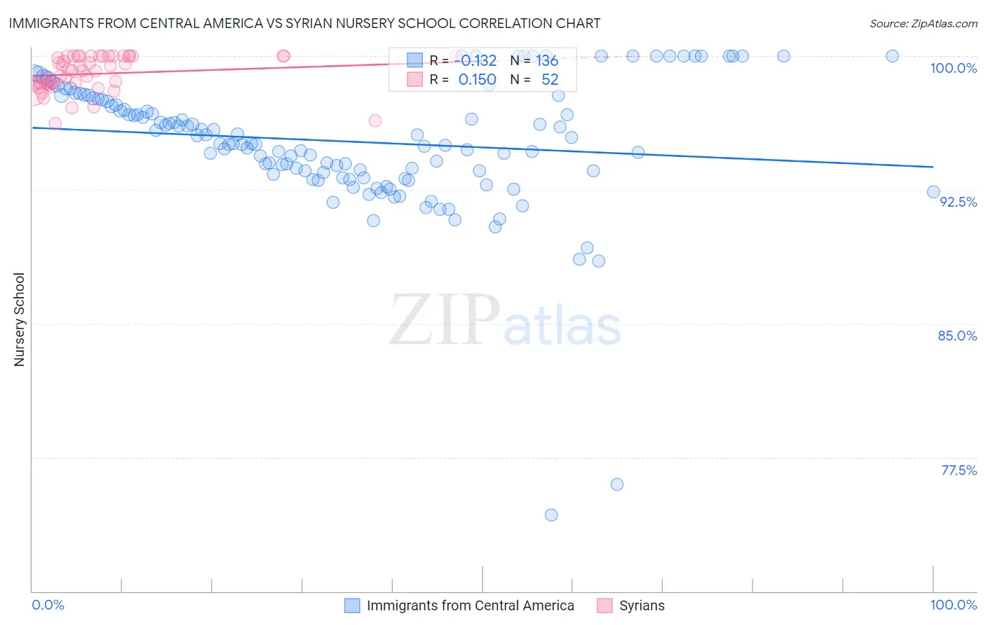 Immigrants from Central America vs Syrian Nursery School