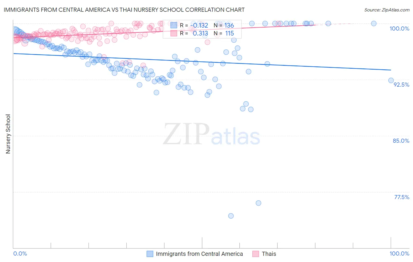 Immigrants from Central America vs Thai Nursery School